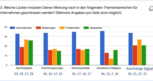 Umfrage-Ergebnisse Unternehmer:innen Stammtisch Leipziger Westen